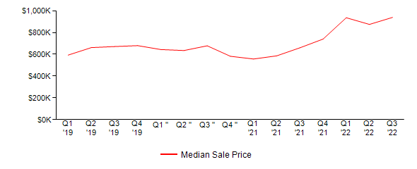 Sales Price Trends